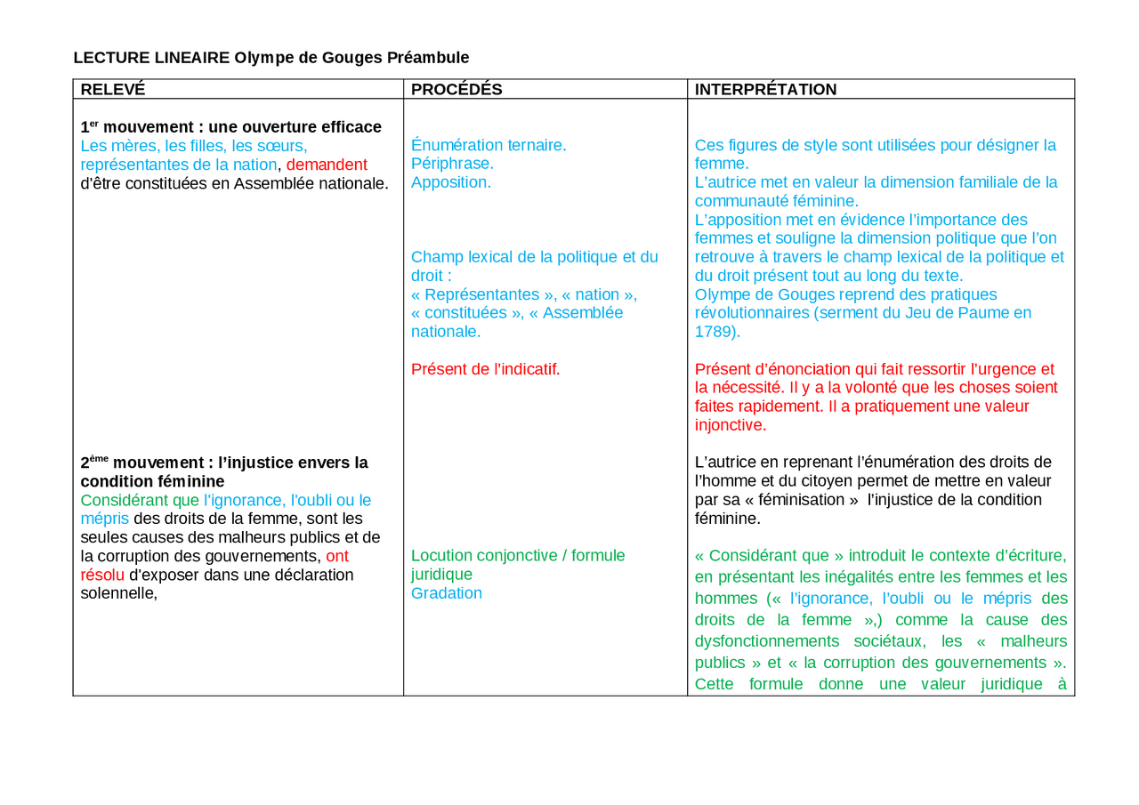 Analyse linéaire préambule Déclaration des droits de la femmes