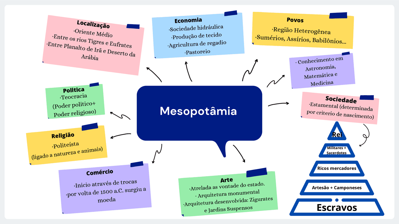 Mapa mental Mesopotâmia | Esquemas História | Docsity