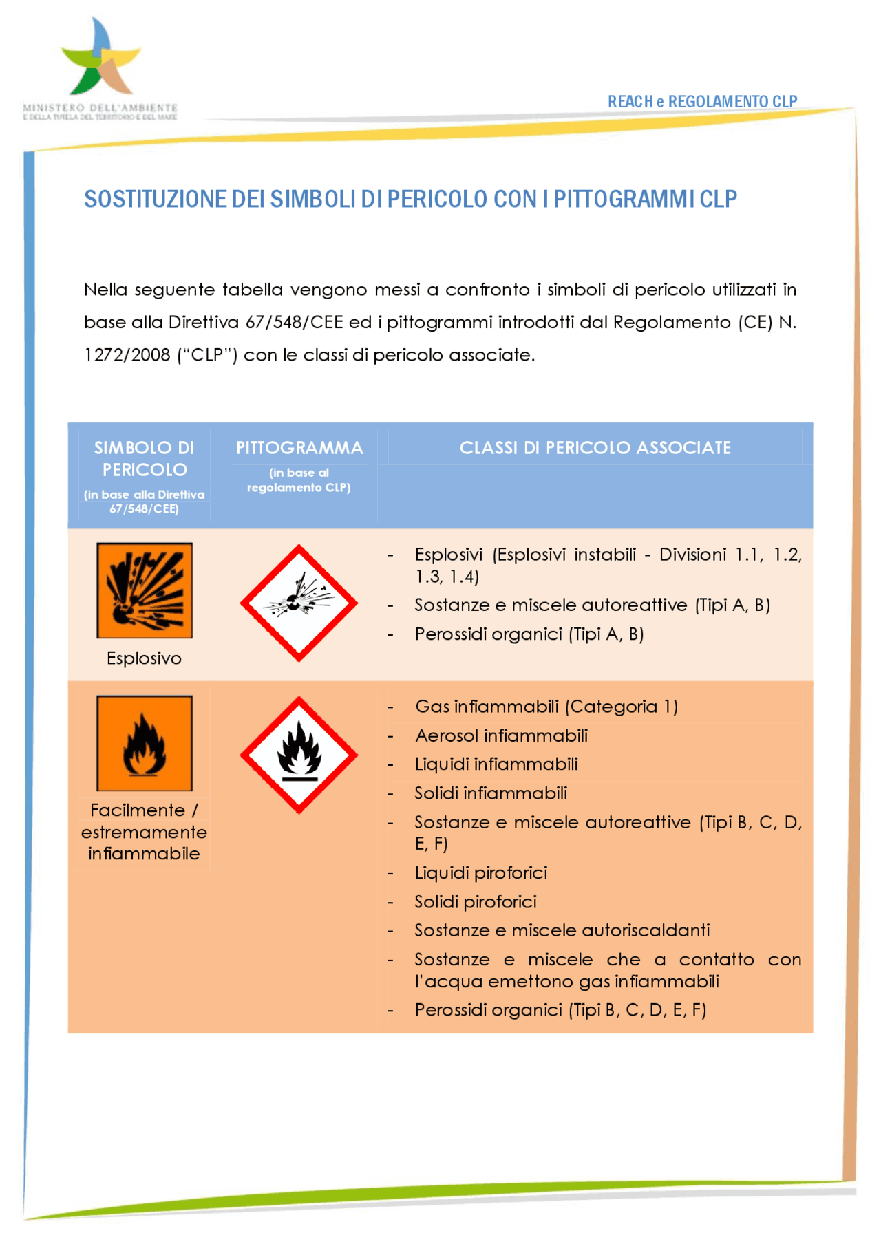 simbolo gas solidi e liquidi comburenti Pittogrammi (chimica) | Sintesi del corso di Chimica