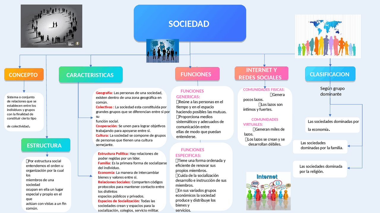 MAPA CONCEPTUAL DE LA SOCIEDAD | Esquemas y mapas conceptuales de