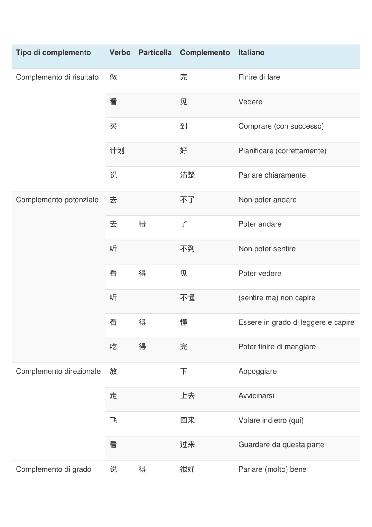 COMPLEMENTI CINESE (ELENCO + SPIEGAZIONE) - Docsity