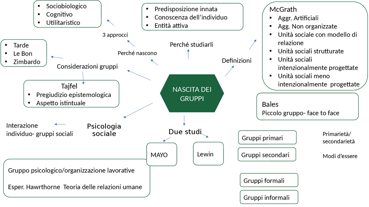 Schemi Psicologia sociale dei gruppi Docsity