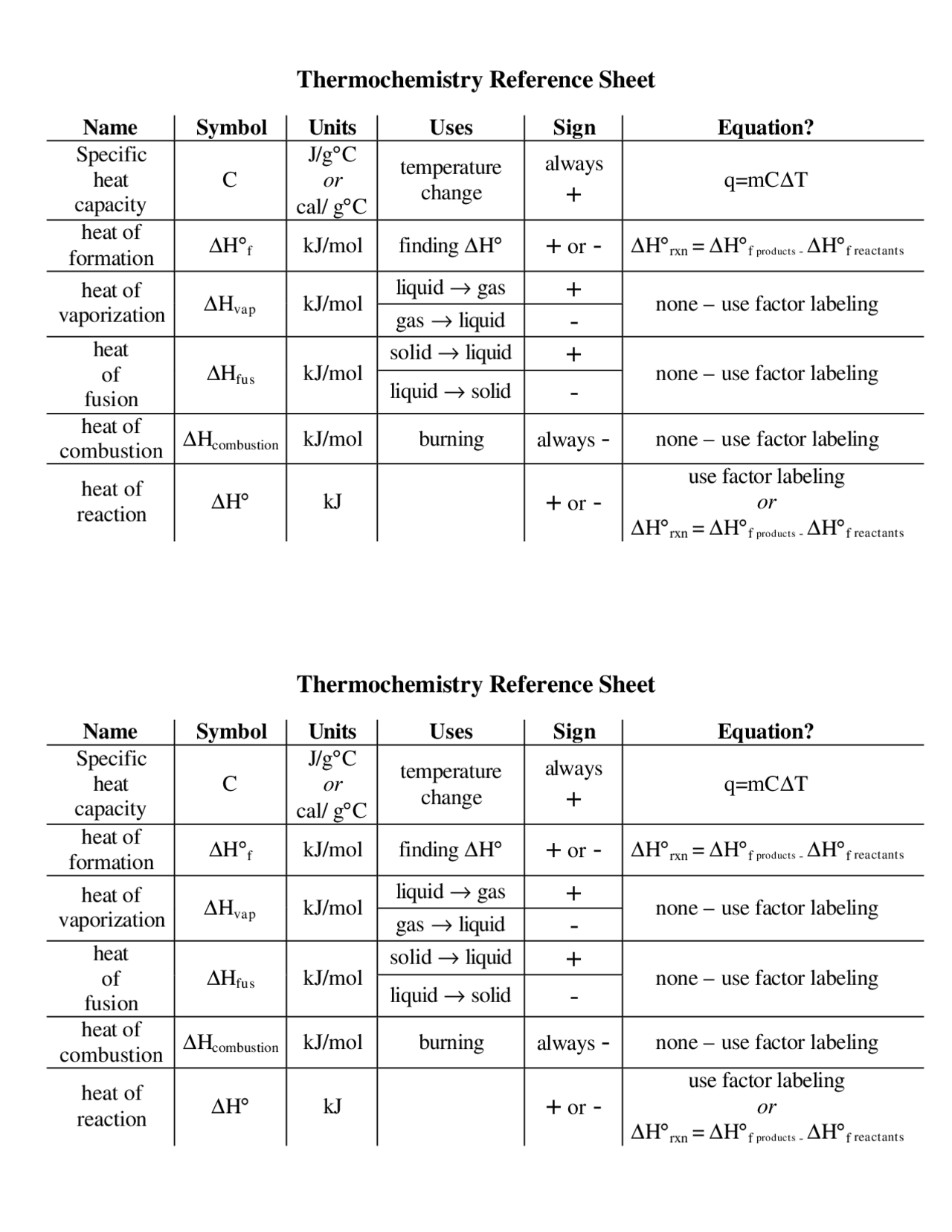 Thermochemistry formula sheet Cheat Sheet Chemistry Docsity