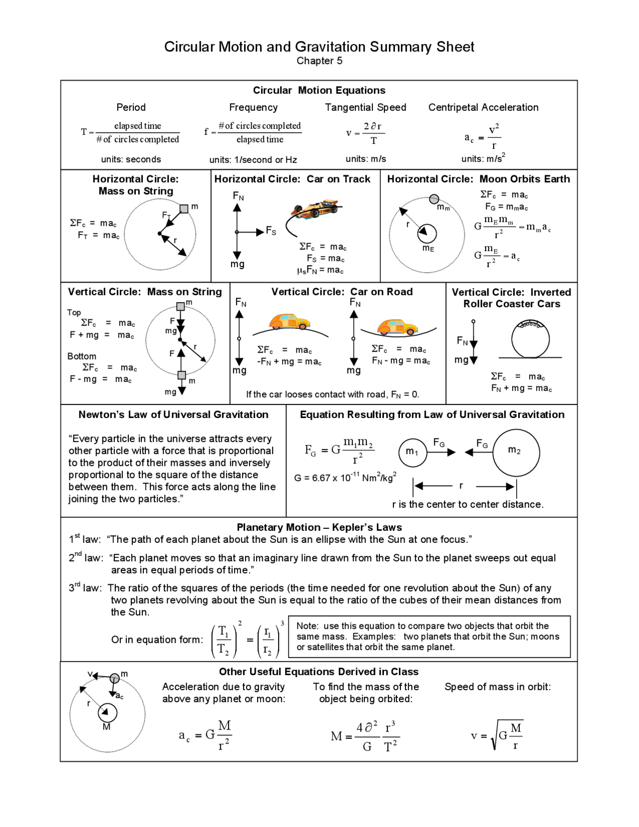 Circular motion and gravitation formula sheet Cheat Sheet Physics