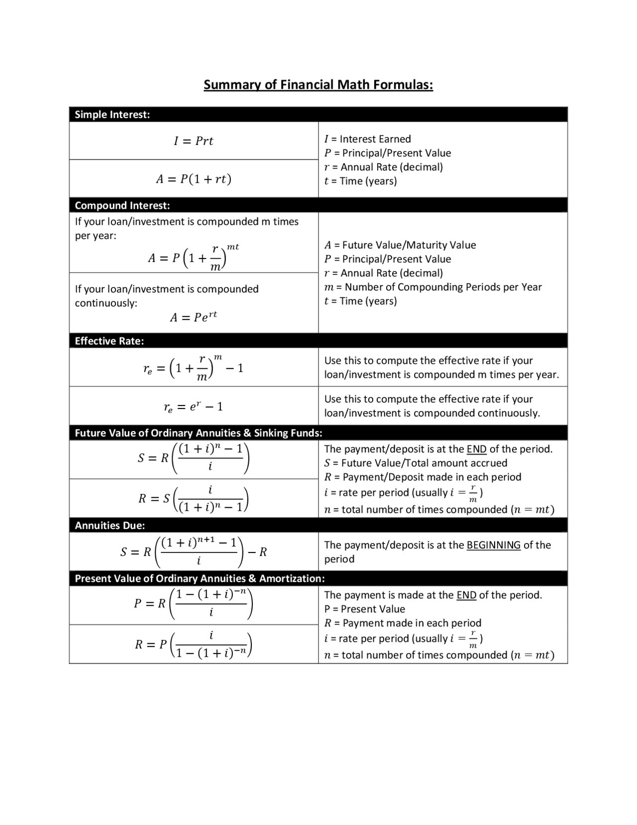 Finance math formula sheet | Cheat Sheet Financial Accounting | Docsity
