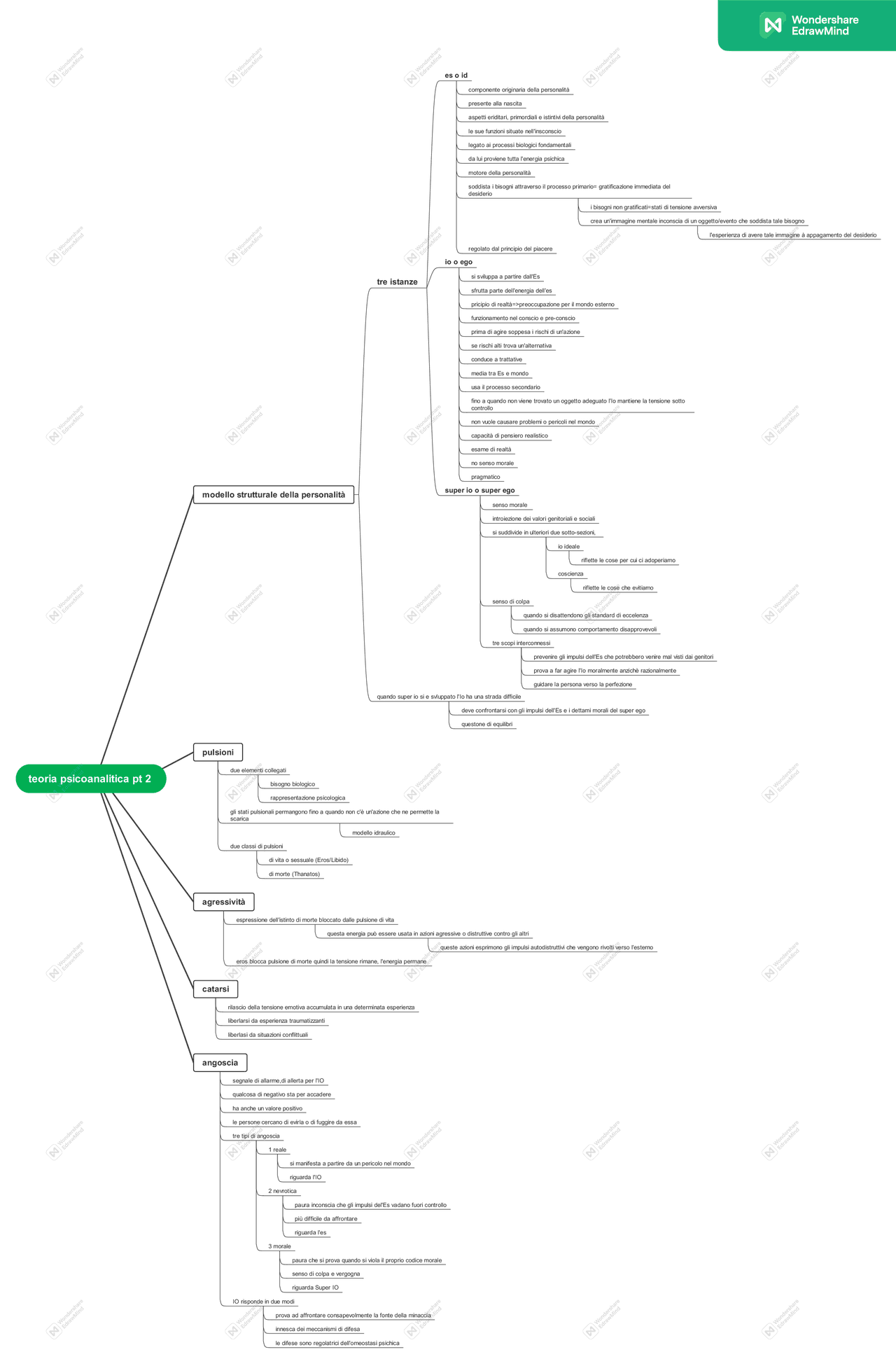 Mappa concettuale sulla prospettiva psicoanalitica - Docsity