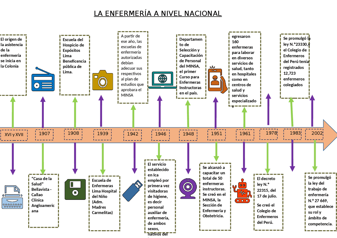 Linea De Tiempo Historia De La Enfermeria En El Peru Esquemas Y – eroppa