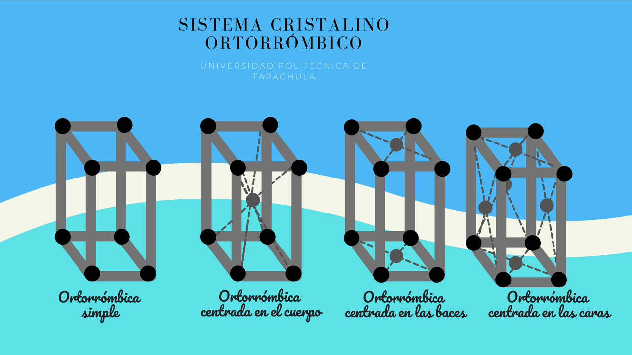 Sistemas Cristalinos: Tipos Ortorrómbicos - Prof. Perez | Ejercicios de