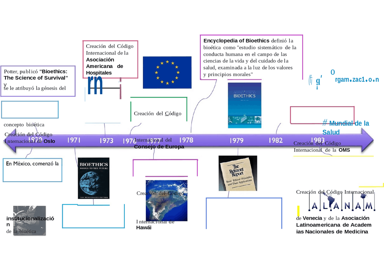 Linea del tiempo sobre la bioetica - Docsity