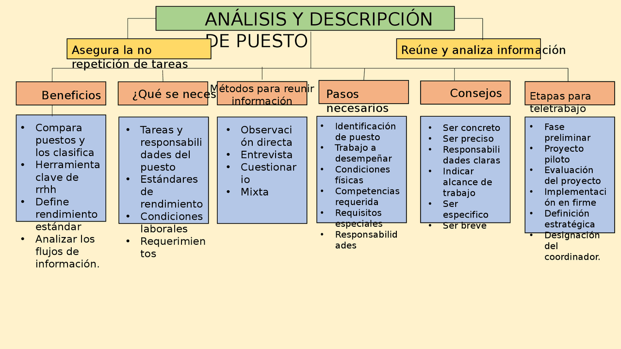 ANALISIS Y DESCRIPCION DE PUESTOS | Esquemas y mapas conceptuales de