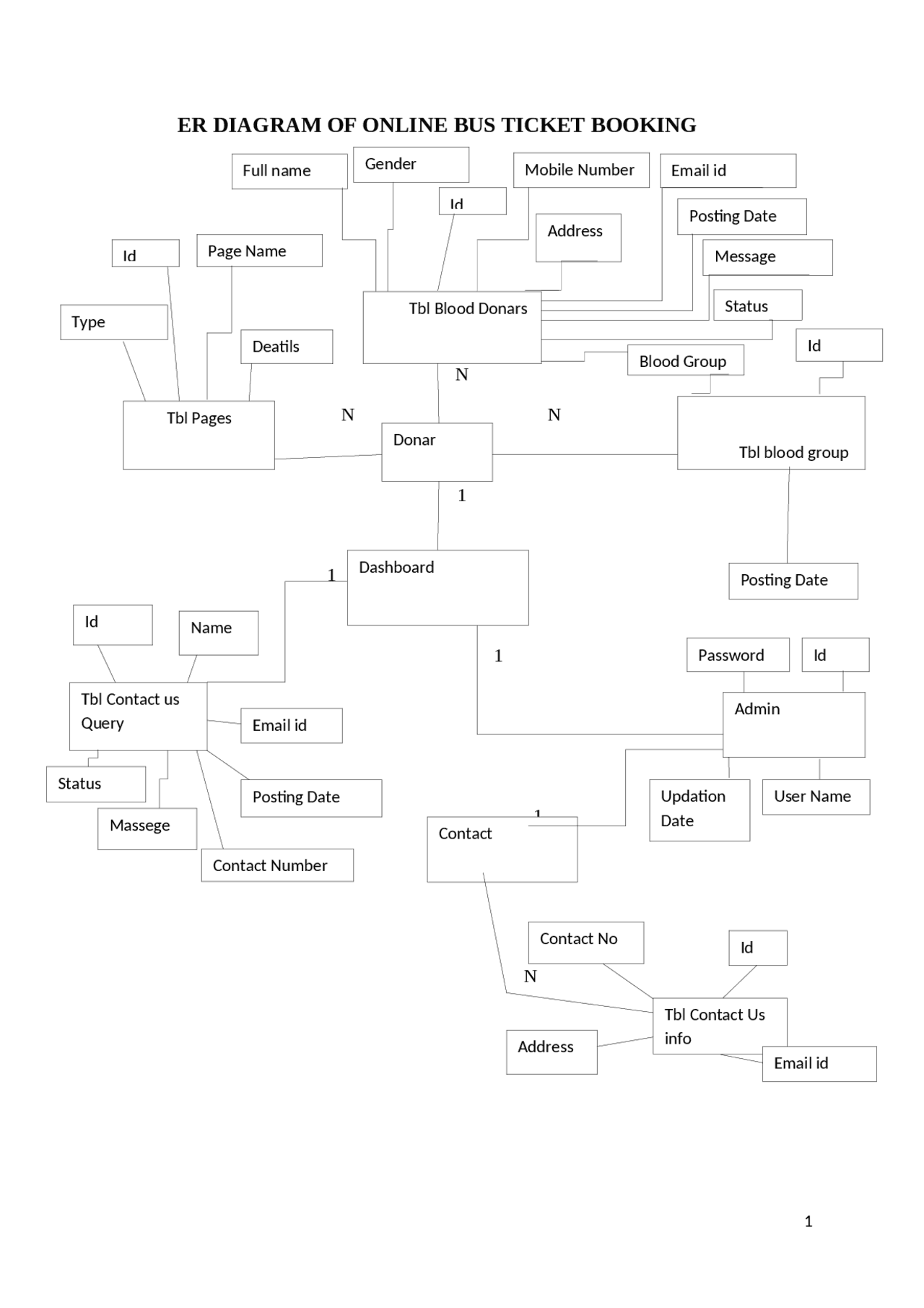 ER diagram of Online Bus Ticket Reservation - Docsity