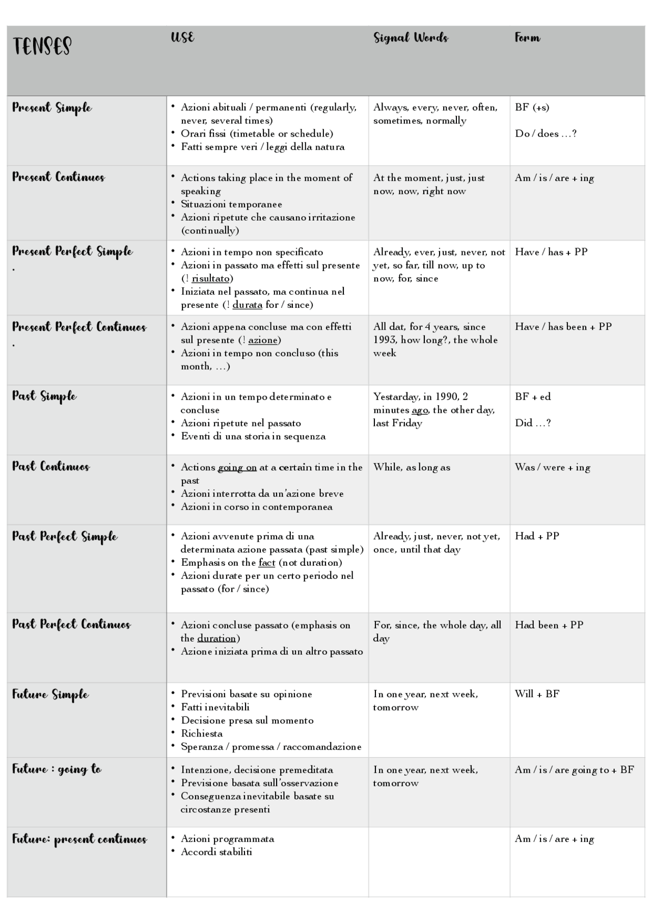 Schema su tenses (tempi verbali inglesi), forma passiva e reported ...