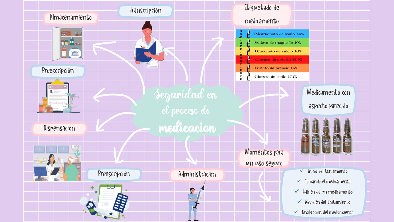 Seguridad en el proceso de medicación - Docsity