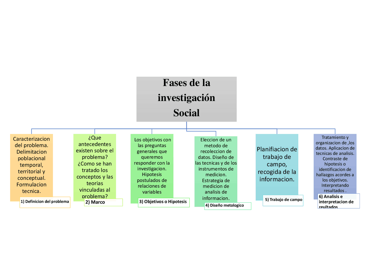 Fases de la investigación social - Docsity