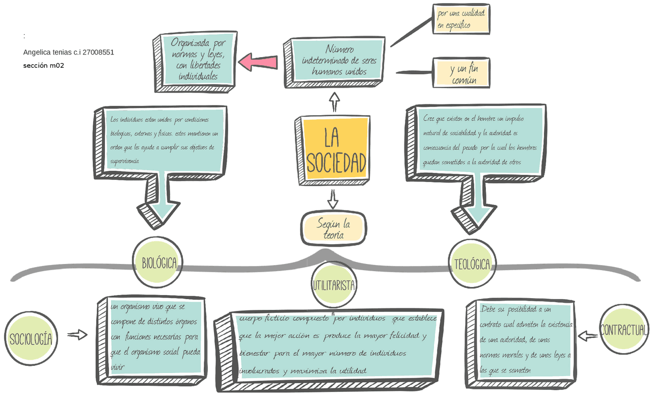 Mapa conceptual de la sociedad - Docsity
