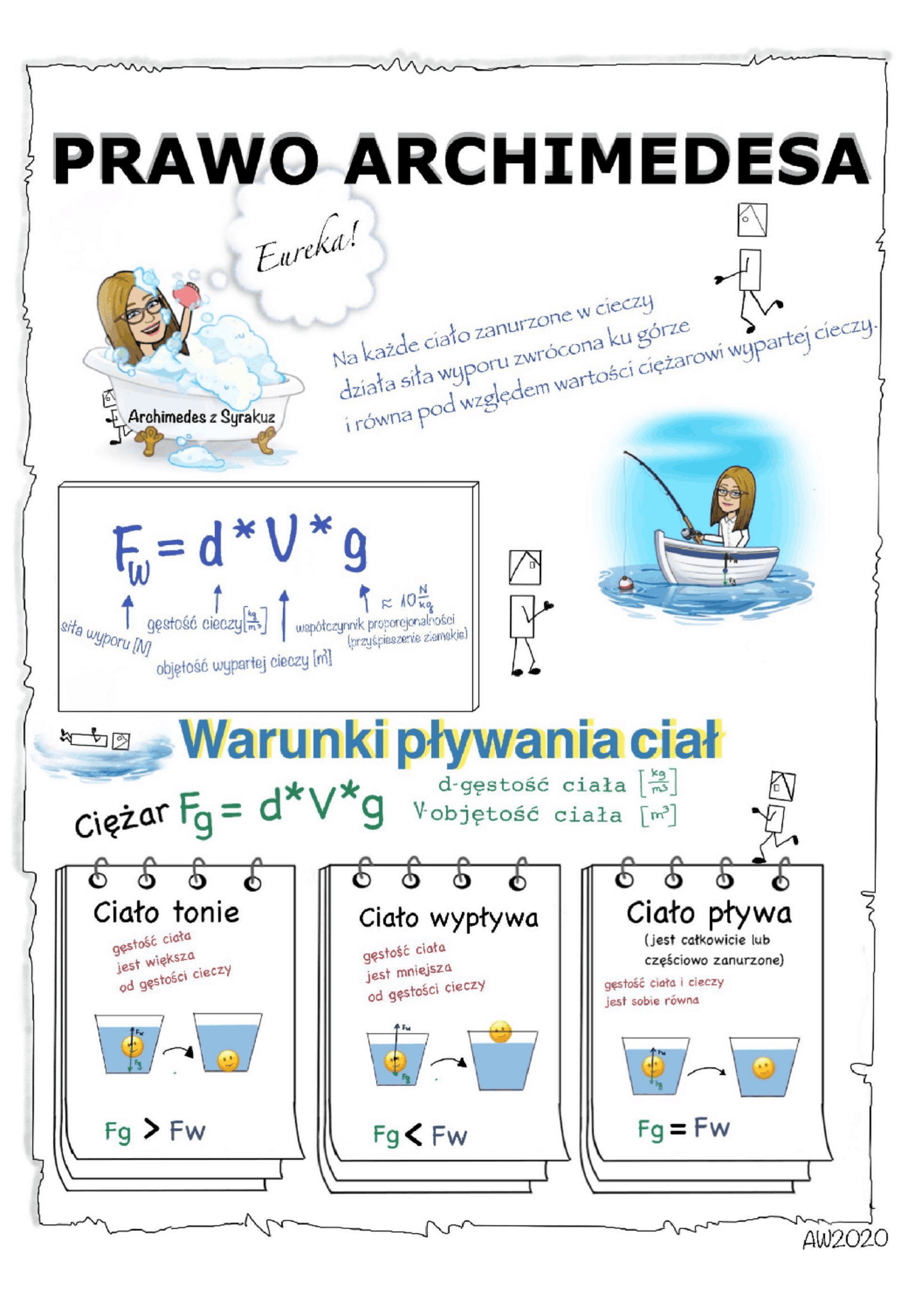 Notatka prawo Archimedesa - Docsity
