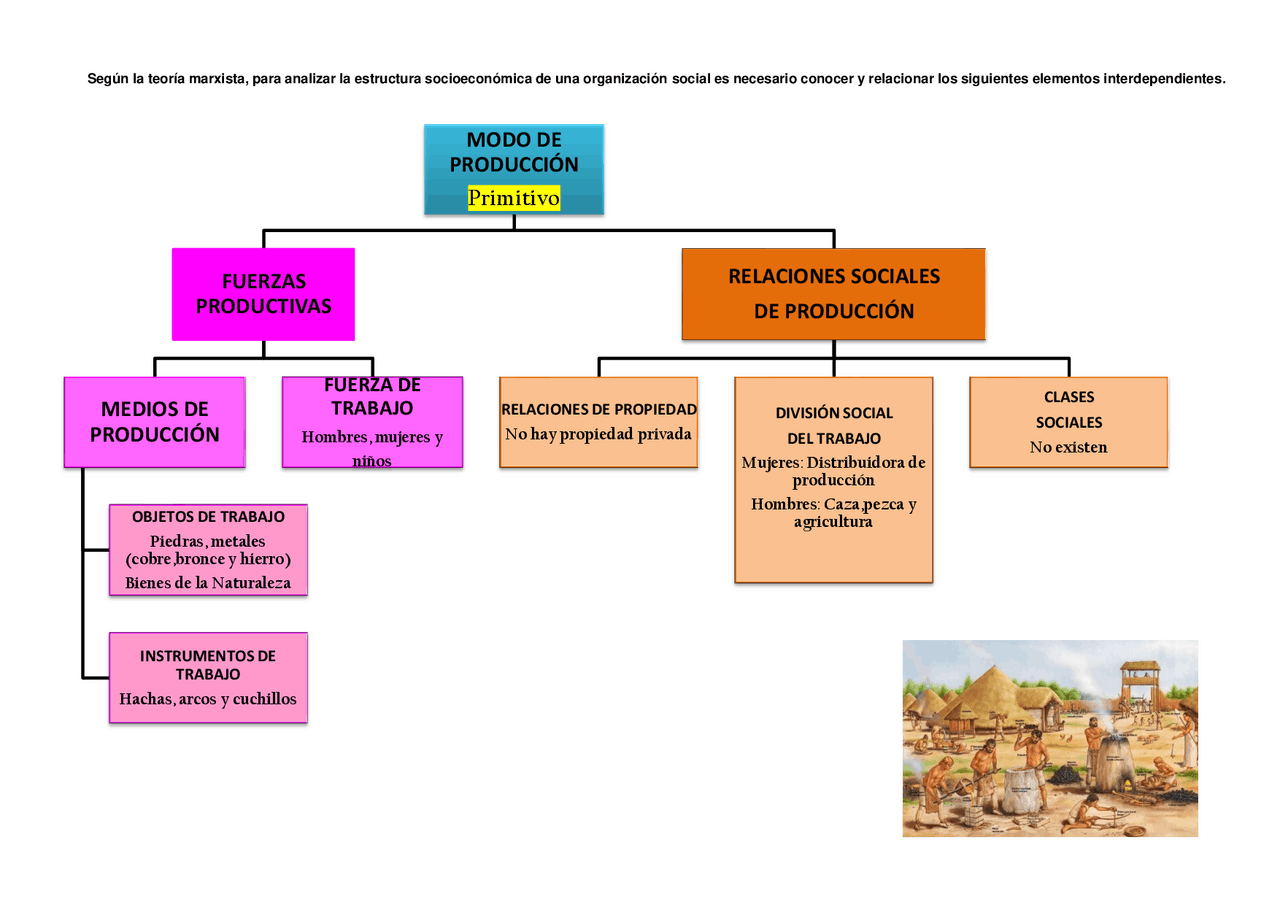 Modos de producción | Esquemas y mapas conceptuales de Humanidades y