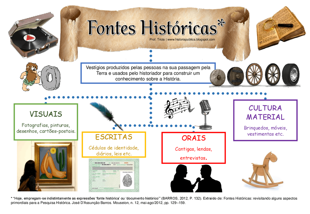 Exemplos De Fontes Historicas Não Escritas