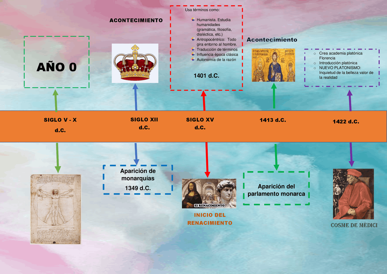 Renacimiento Fecha De Inicio Y Fin