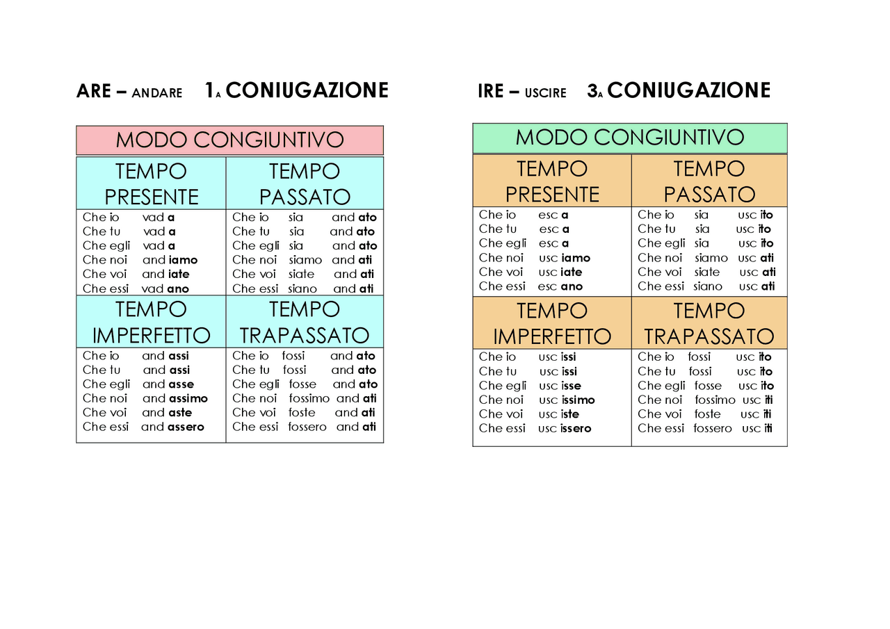 Schema del congiuntivo dei verbi con ausiliare "essere" | Schemi e