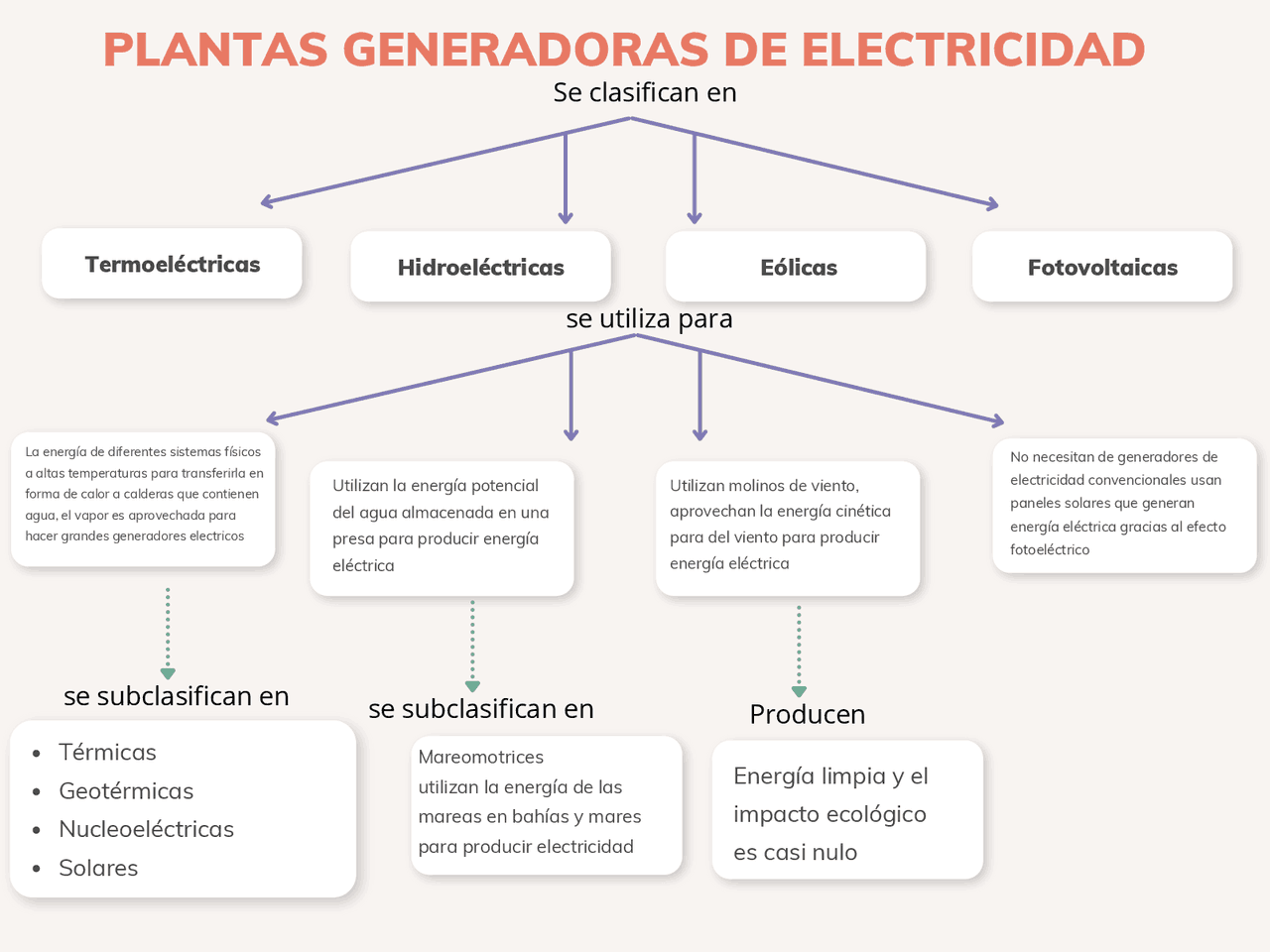 Tipos De Plantas Generadoras De Electricidad
