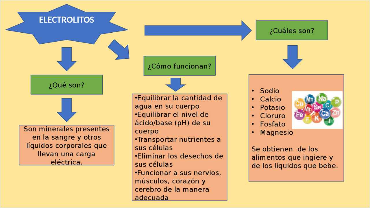 ¿Que son los electrolitos? | Esquemas y mapas conceptuales de