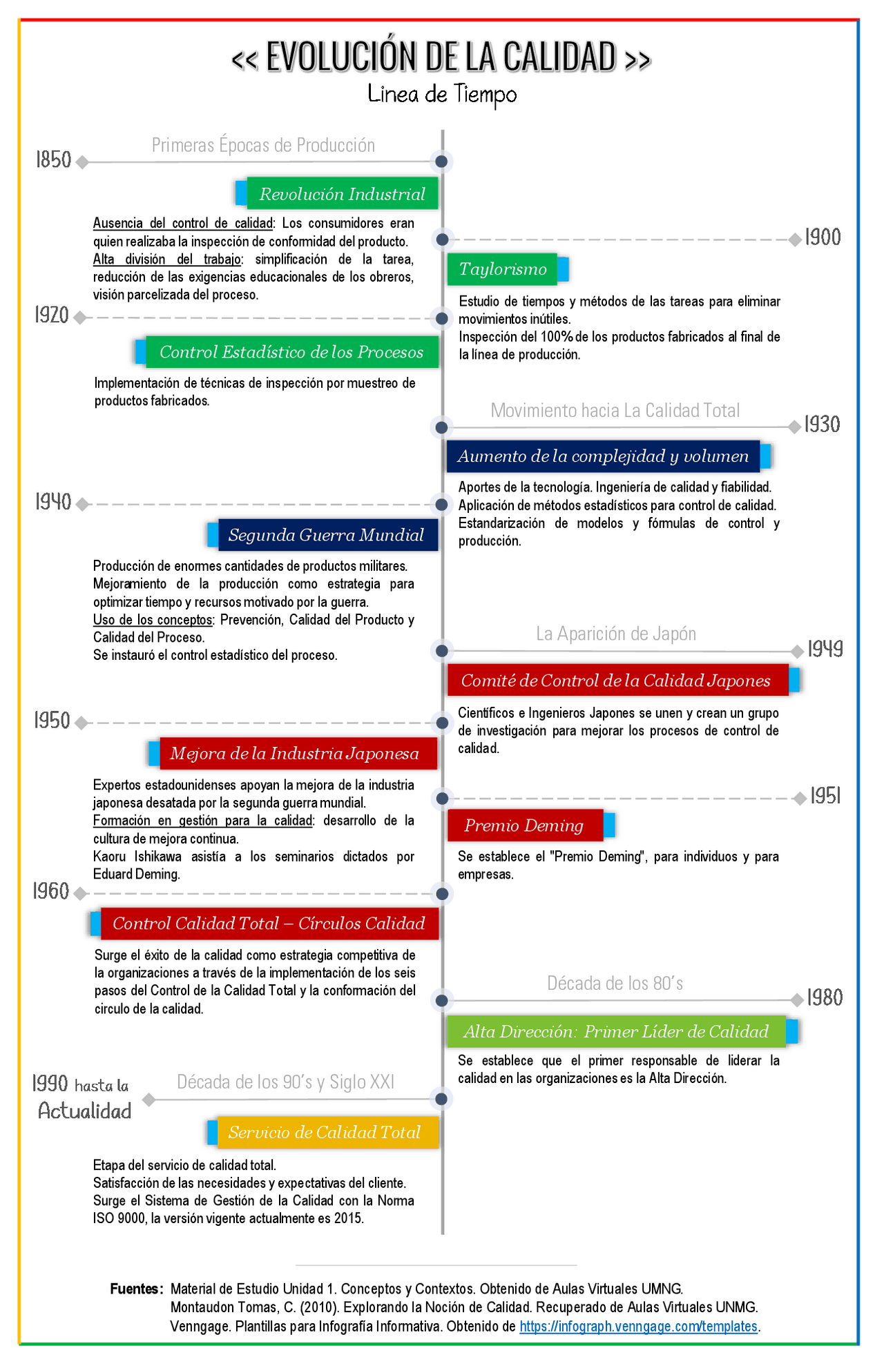 Linea De Tiempo De Los Antecedentes Y Evolucion De La Calidad Timeline