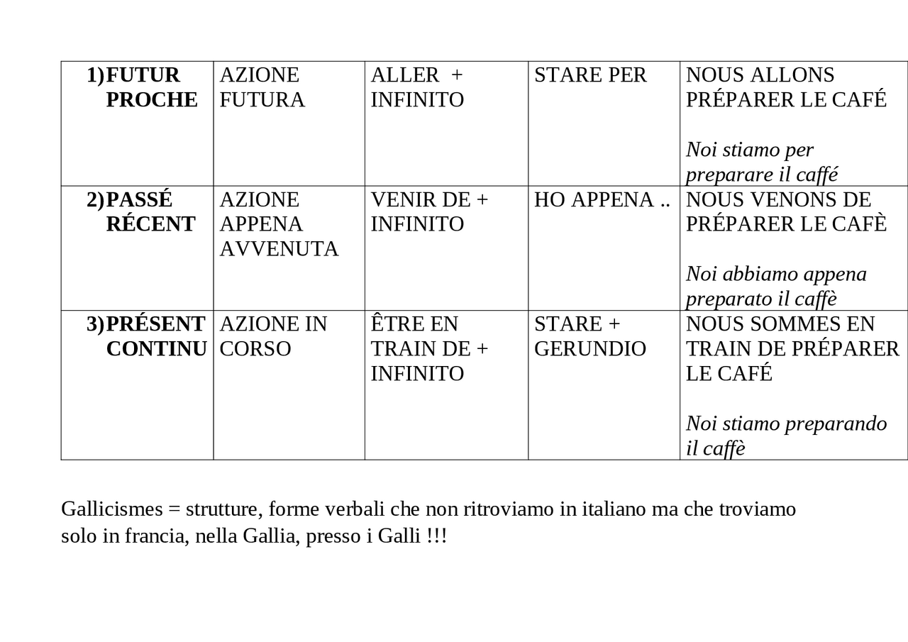 Gallicismes nella lingua francese - schema sintetico per scuola