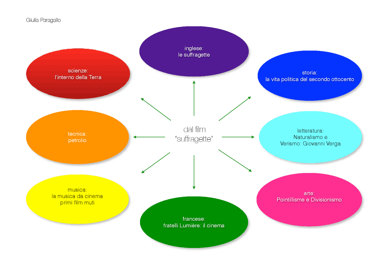 Suffragette- tesina terza media | Temi di Inglese | Docsity