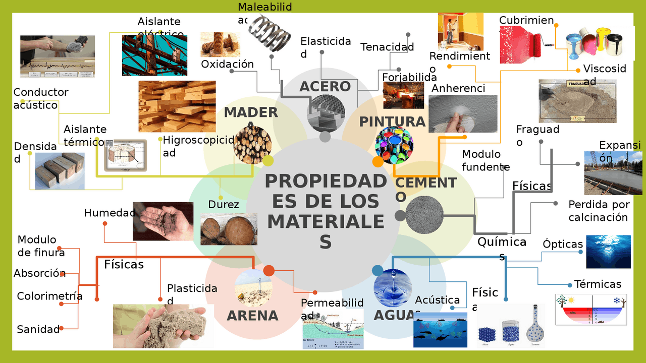 Propiedades de los materiales de construcción | Apuntes de Construcción