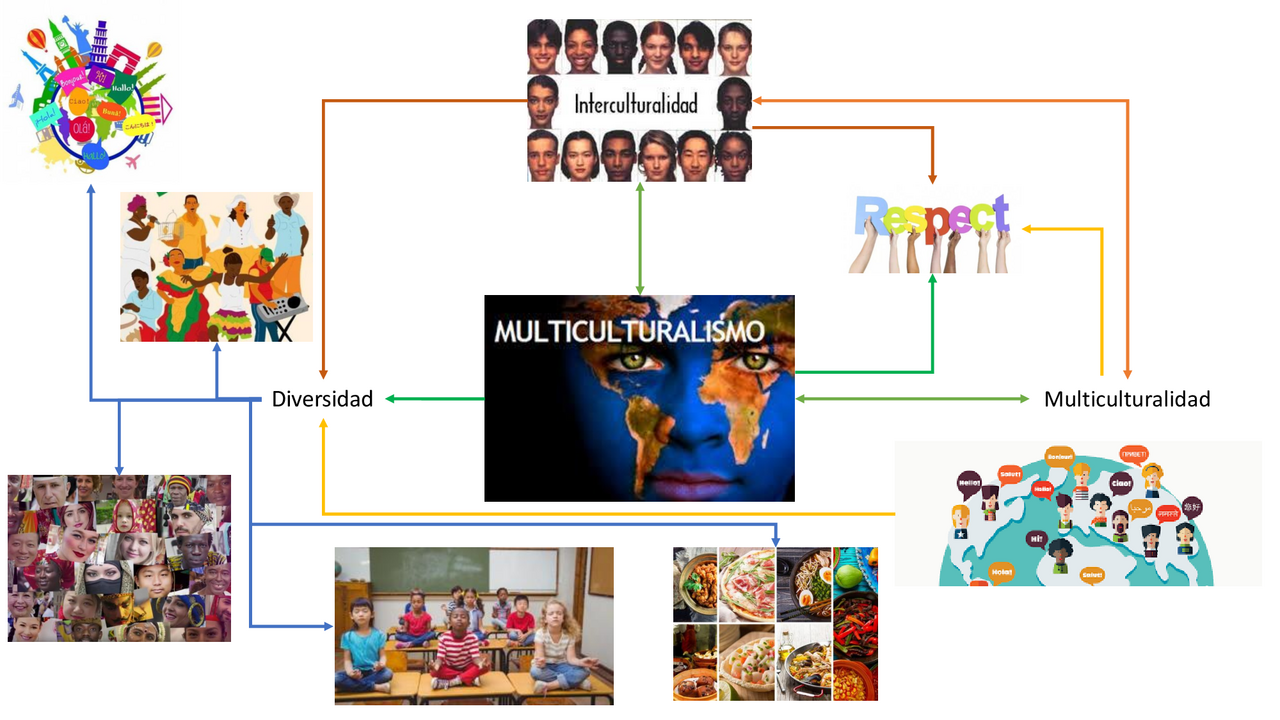 Multicultural Mapa Mapa mental Multiculturalismo | Esquemas y mapas conceptuales de ...