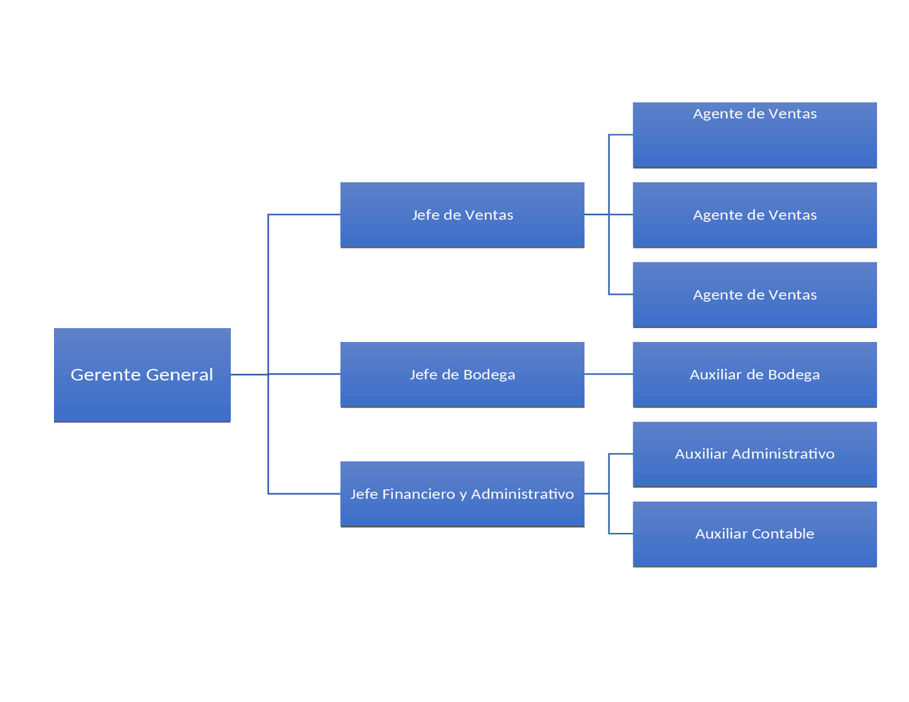 Organigrama de una empresa de ventas - Docsity