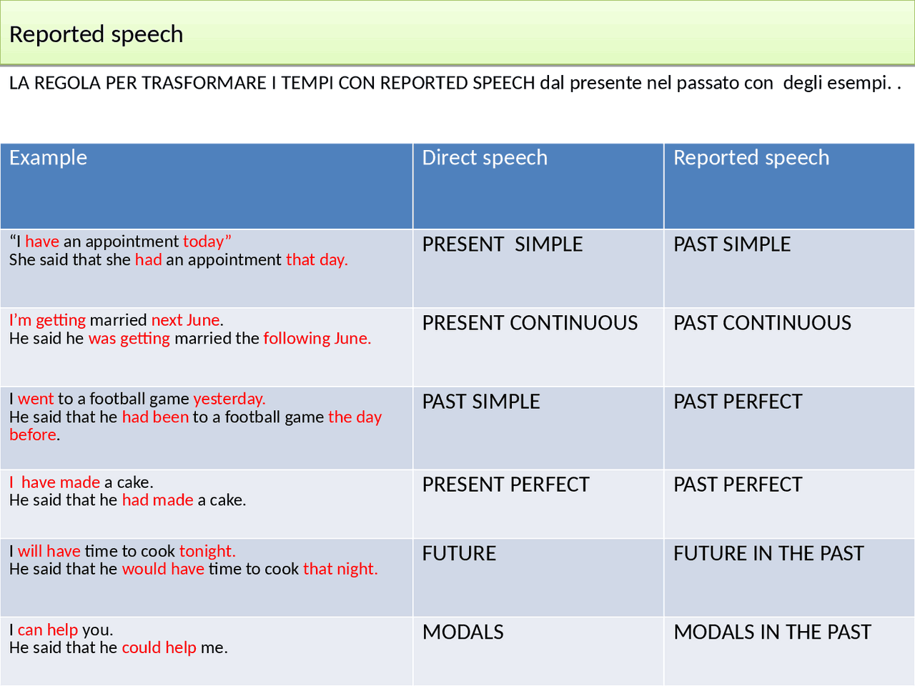 DISCORSO INDIRETTO INGLESE | Schemi e mappe concettuali di Lingua