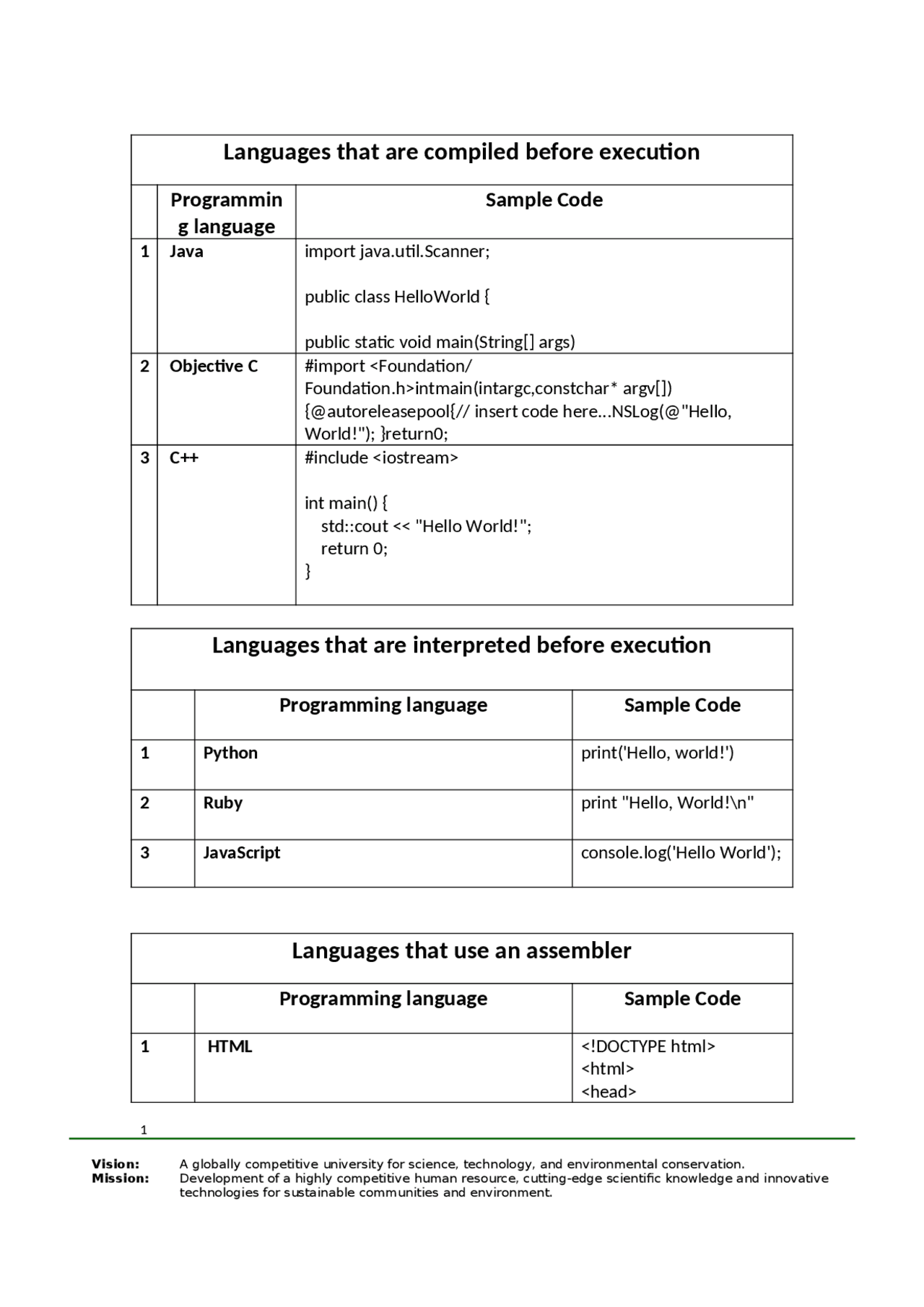 Introduction to Computing - Programming Language | Assignments ...
