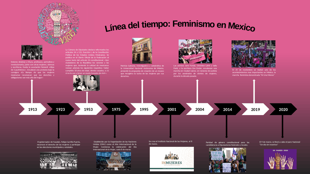 Línea Del Tiempo Del Feminismo En México