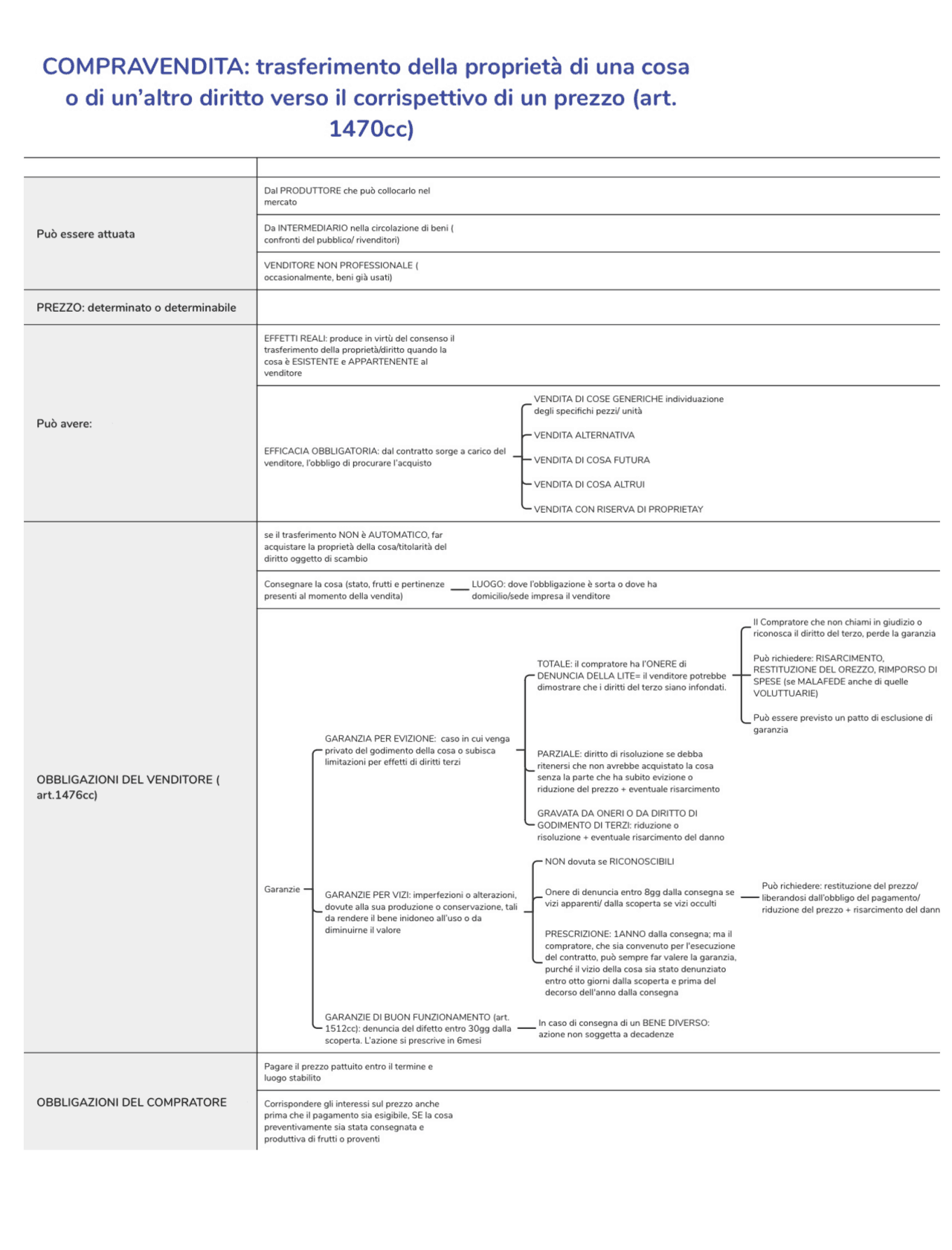 Compravendita Schema Contratto di compravendita | Schemi e mappe concettuali di ...