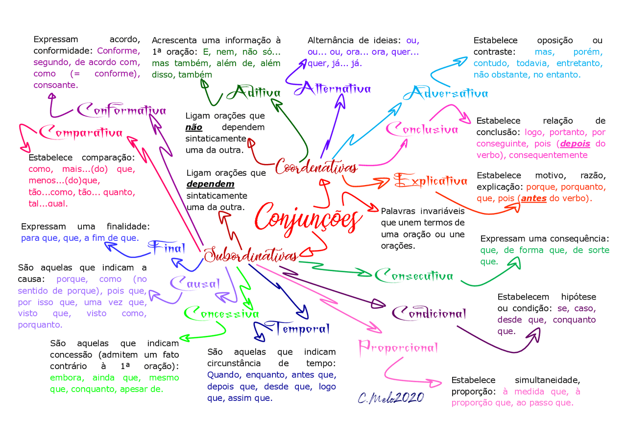 Mapa Mental Conjunções Subordinativas - REVOEDUCA