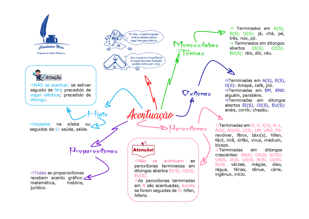 Mapa Mental De Acentuação Gráfica - NAZAEDU