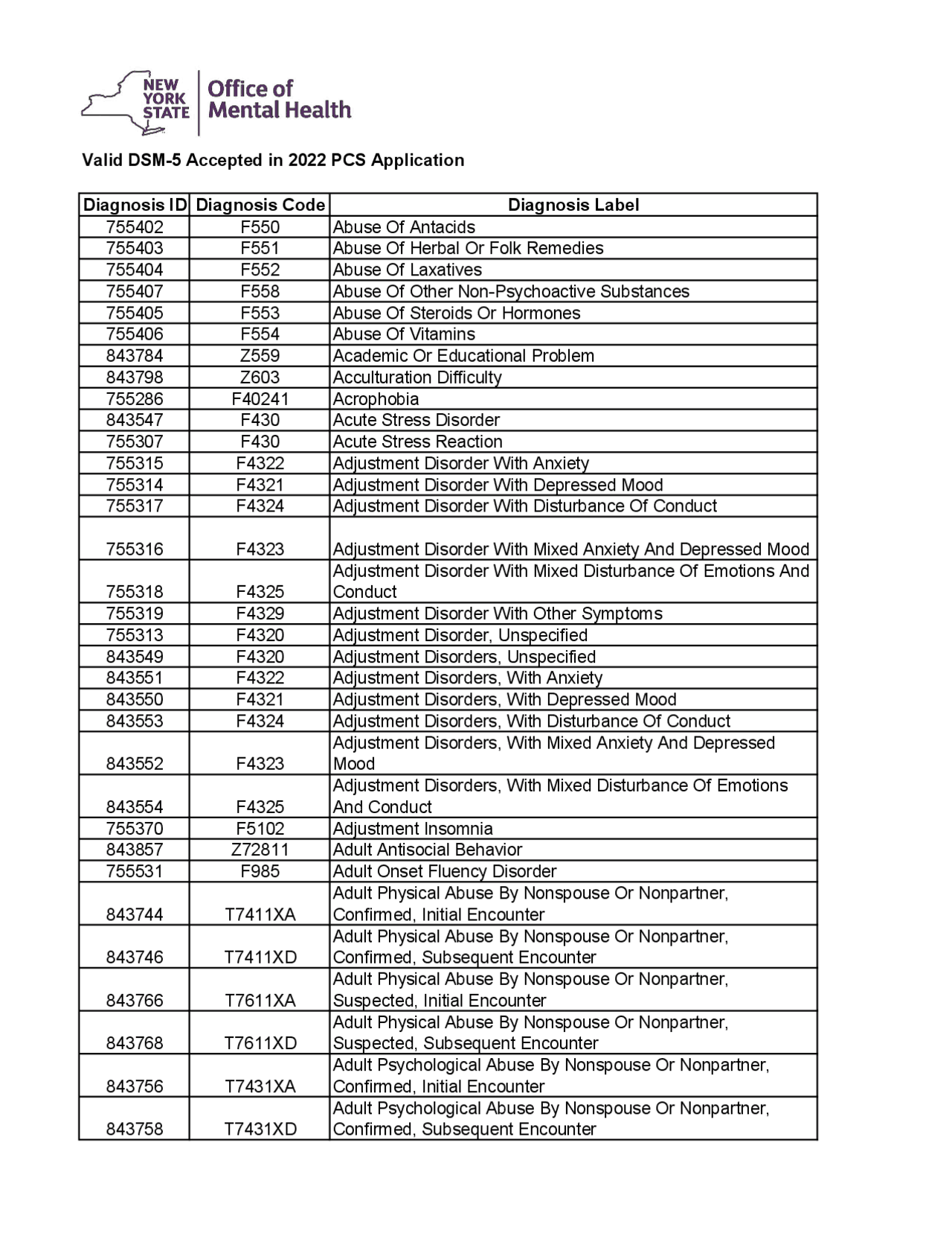 DSM5 Cheat Sheet for Psych Disorders Docsity