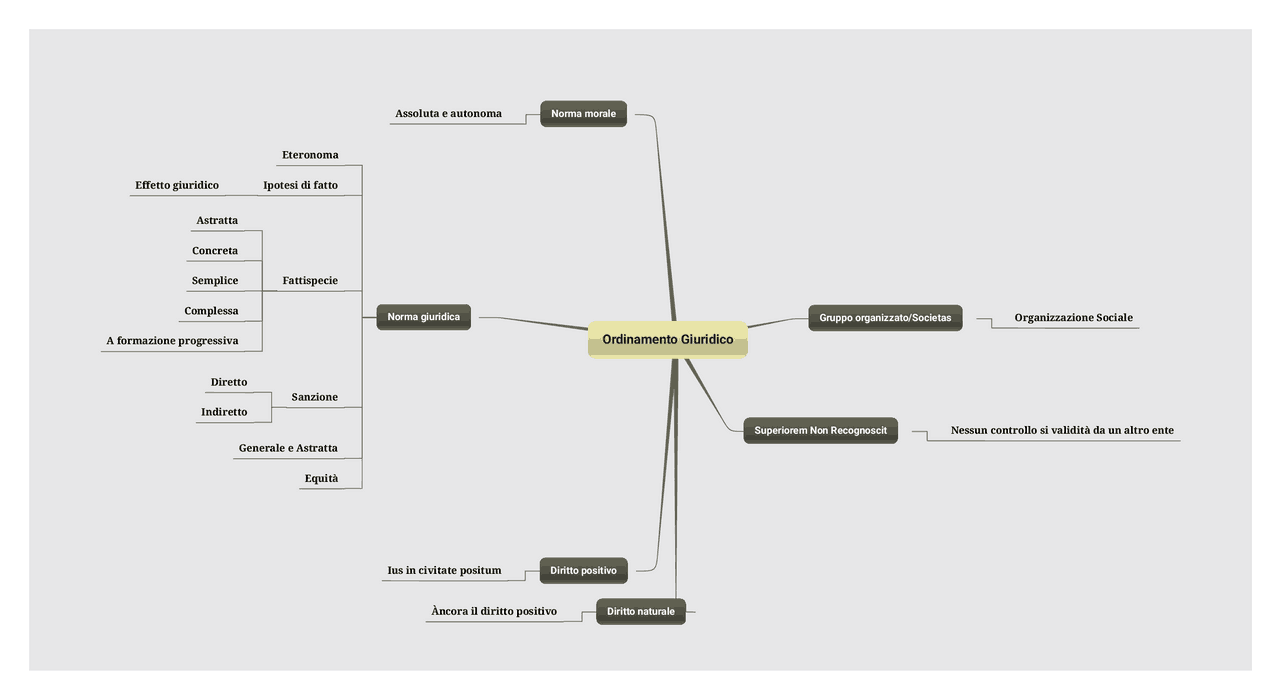 Mappa ordinamento giuridico Docsity