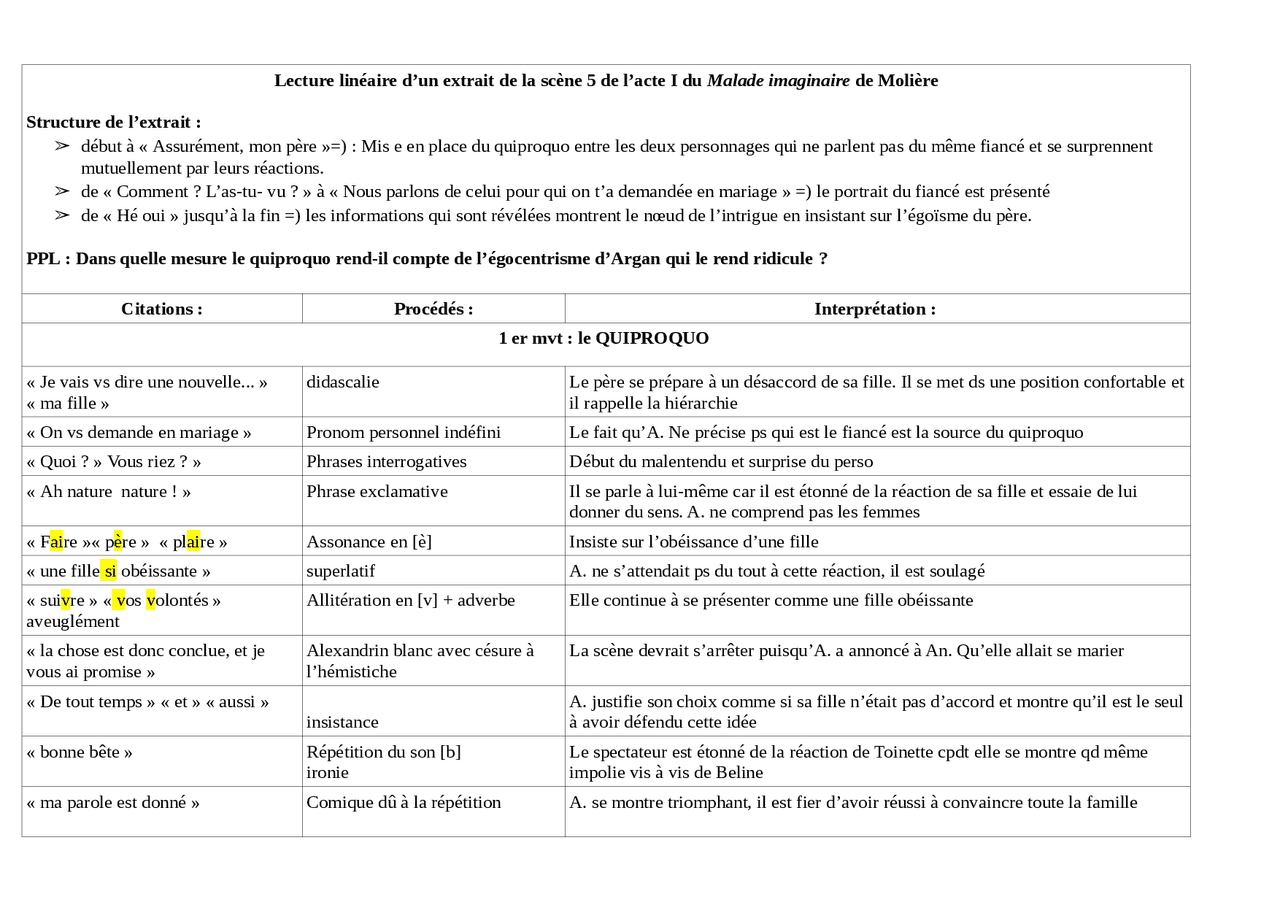 Analyse Lineaire Malade Imaginaire Acte 2 Scene 5 - Communauté MCMS™.
