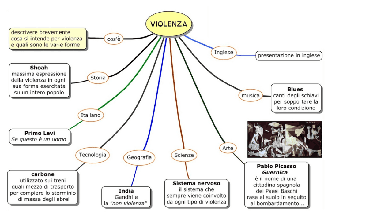 Tesina sulla violenza mappa - Docsity