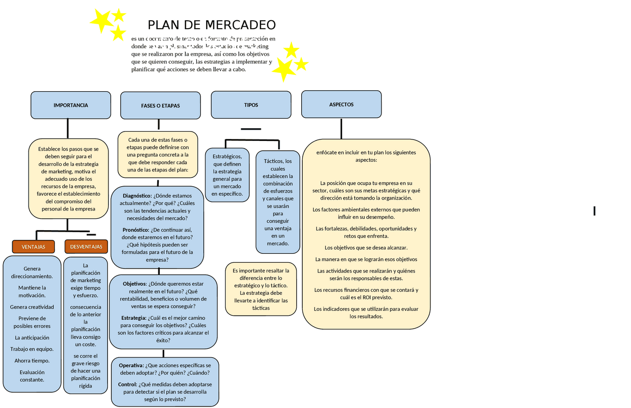 Mapa plan de mercadeo - Docsity