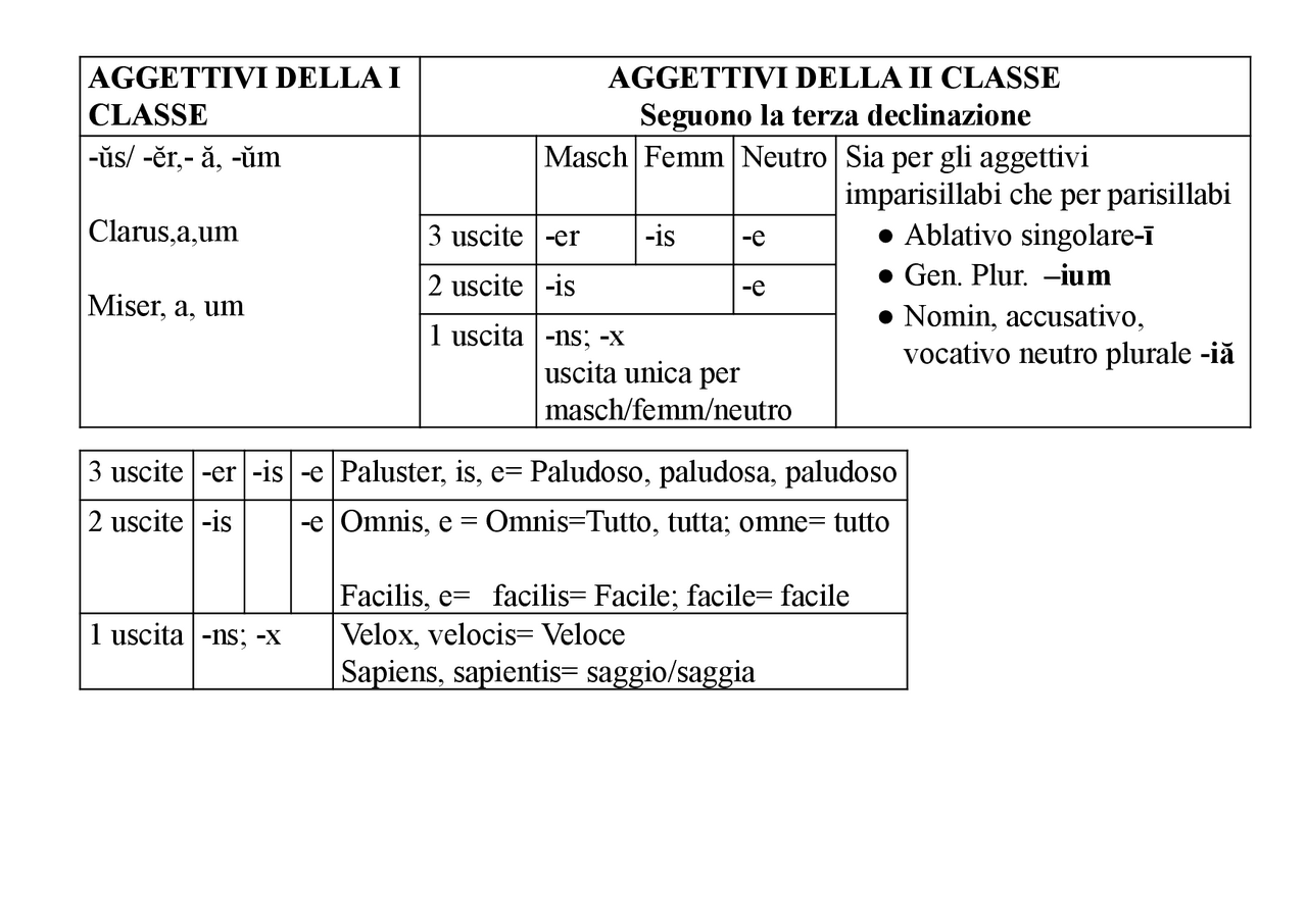 Aggettivi Prima E Seconda Classe Latino Mappa degli aggettivi di seconda classe in latino - Docsity