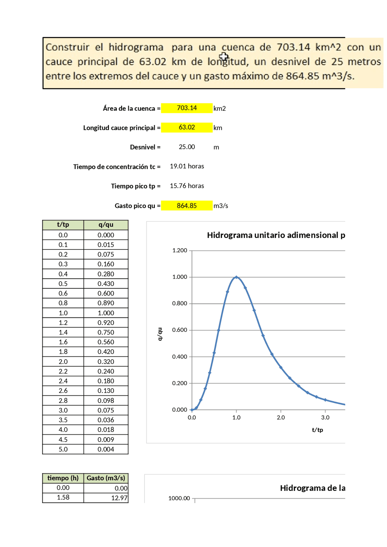 HIDROGRAMA UNITARIO MÉTODO SCS, HOJA EXCEL CÁLCULOS | Ejercicios de ...