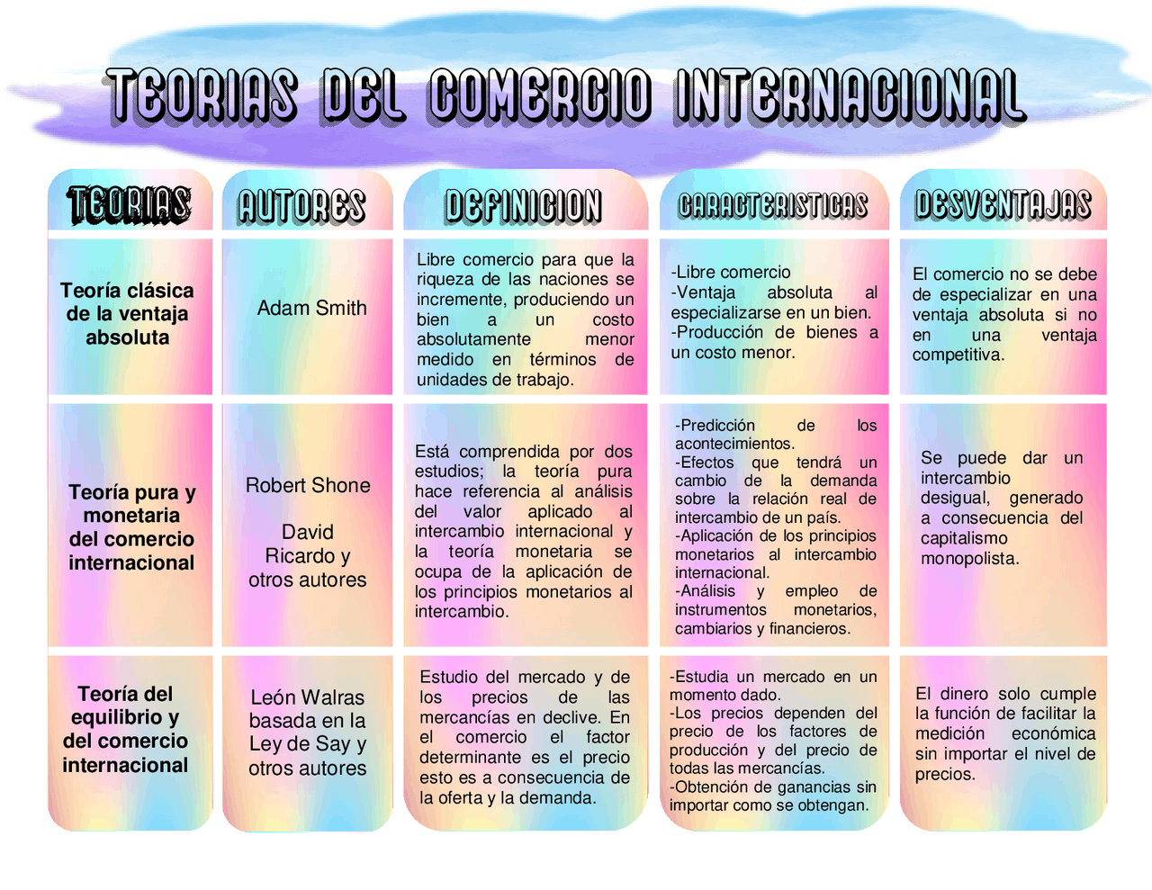 Cuadro Comparativo De Las Teorias Del Comercio Internacional