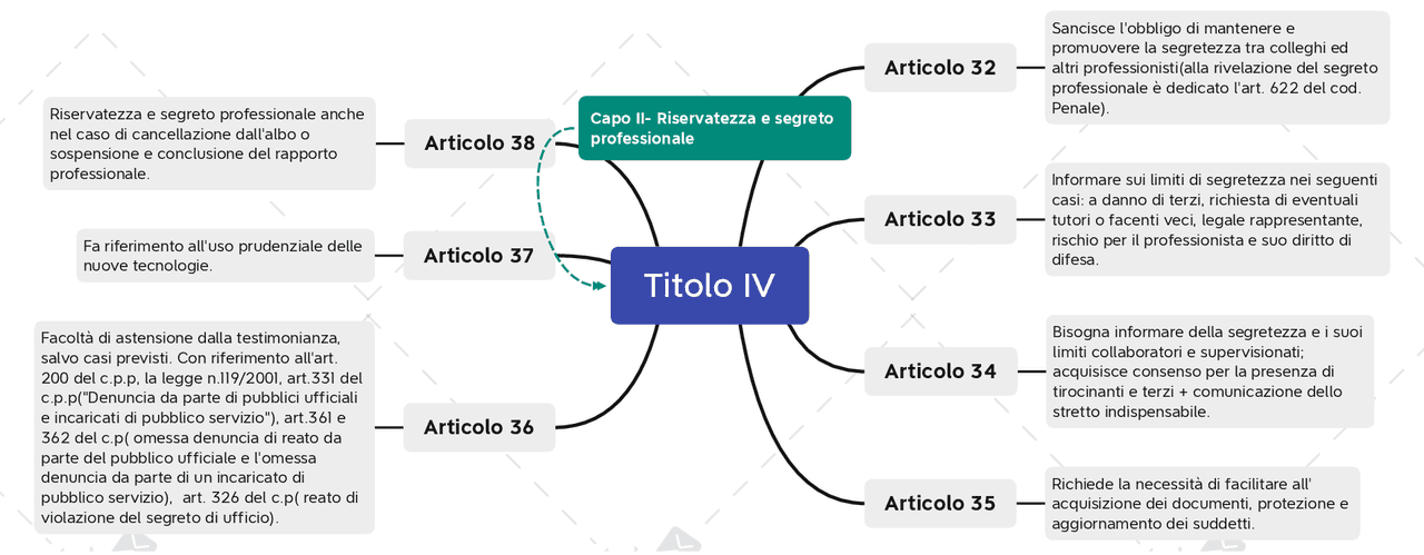 Mappa Concettuale Del Titolo 4 capo 2 Del Codice Deontologico Degli mappa-concettuale-del-titolo-4-capo-2-del-codice-deontologico-degli