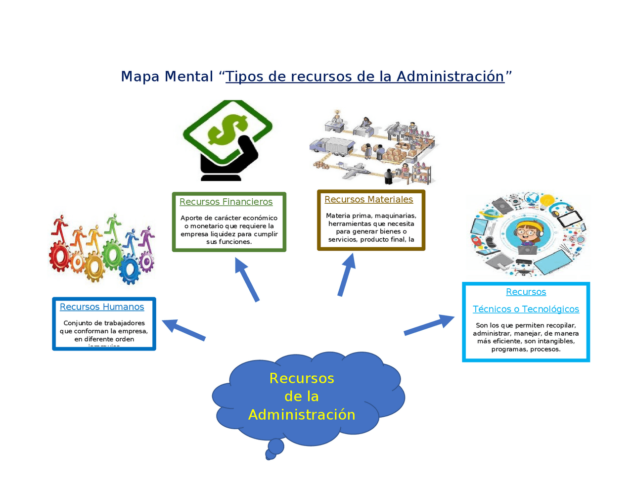 Mapa Mental Tipos de recursos de la Administración | Ejercicios de ...