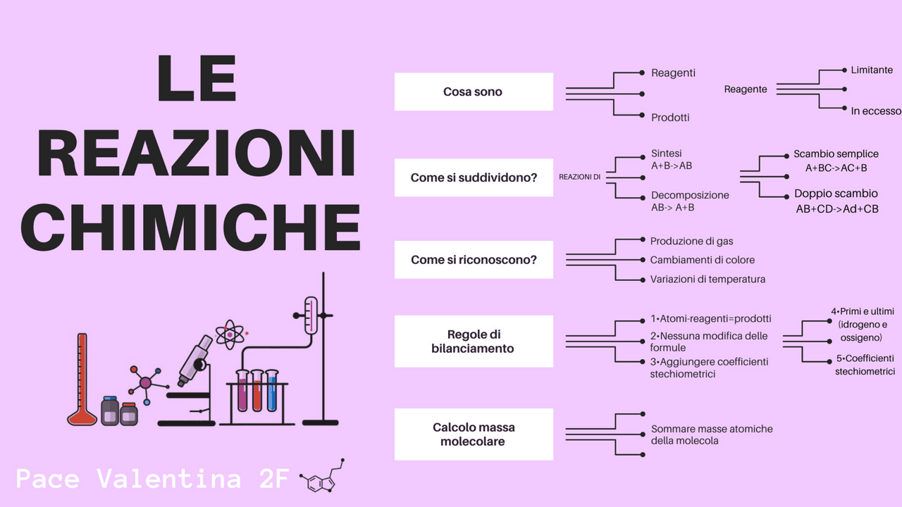 LE REAZIONI CHIMICHE | Schemi e mappe concettuali di Chimica | Docsity