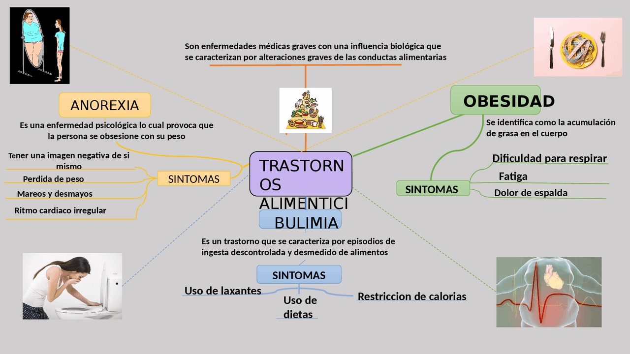 Trastornos alimenticios | Esquemas y mapas conceptuales de Sociología